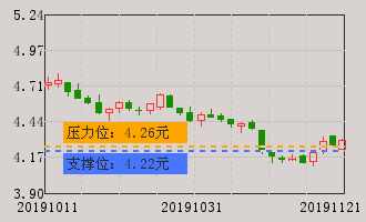 方大集团(000055)个股分析_牛叉诊股_手机同