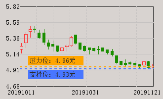 东方市场(000301)股票分析 000301股票分析 个股分析