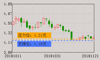 95多空趋势:多头行情中,上涨趋势有所减缓,可适量做高抛低吸.