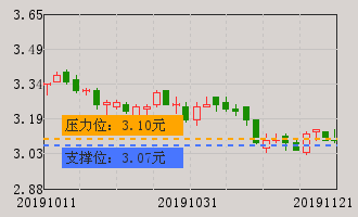 大连重工牛叉诊股