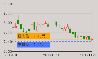 44多空趋势:空头行情中,目前正处于反弹阶段,投资者可适当关注.