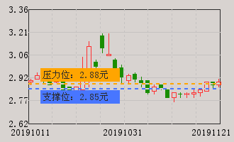 91多空趋势:空头行情中,目前正处于反弹阶段,投资者可适当关注.