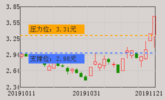 康盛股份(002418)股票分析 002418股票分析 个股分析