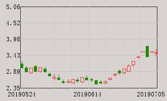 康得新(002450)个股分析_牛叉诊股_手机同花