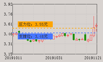 技术 涨跌幅(%) 红日药业 化学制药指数 深证成指 资金 该股重大事项