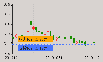 双良节能牛叉诊股