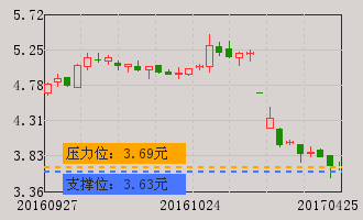 大连控股(600747)个股分析_大连控股(600747