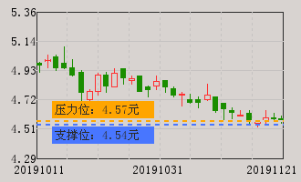 成商集团牛叉诊股