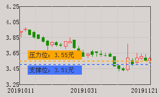 45多空趋势:空头行情中,目前反弹趋势有所减缓,投资者可适当关注.