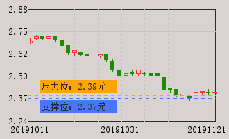 大唐发电(601991)个股分析_牛叉诊股_手机同