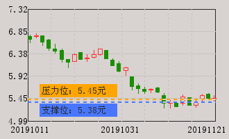 兰石重装牛叉诊股